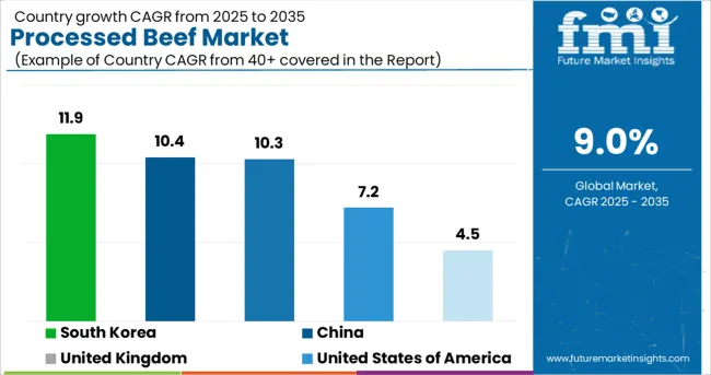 Processed Beef Market Cagr Analysis By Country