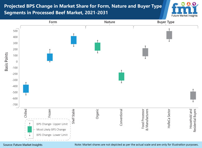 processed beef market