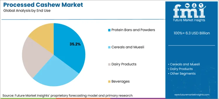 Processed Cashew Market Analysis By End Use