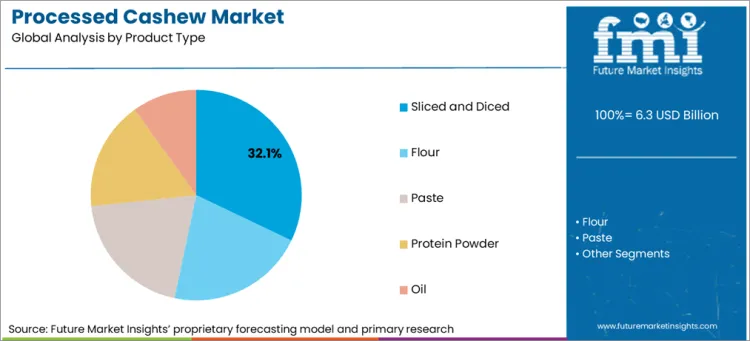 Processed Cashew Market Analysis By Product Type