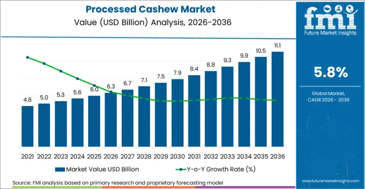 Processed Cashew Market Market Value Analysis