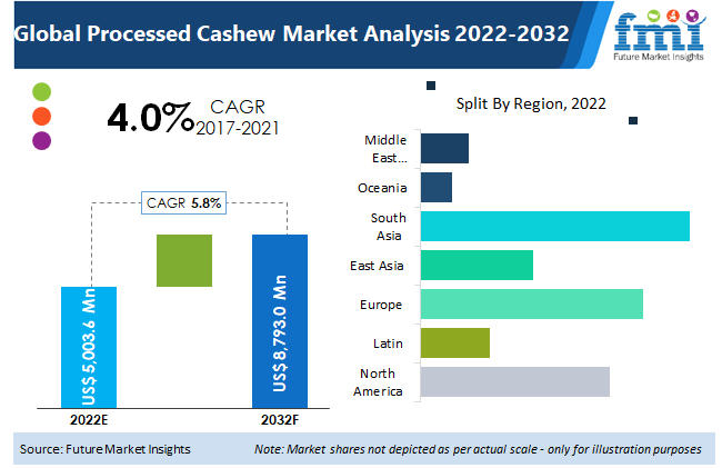 Processed Cashew Market