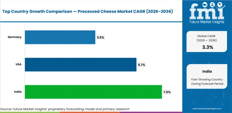 Processed Cheese Market Cagr Analysis By Country Processed Cheese Market Cagr Analysis By Country