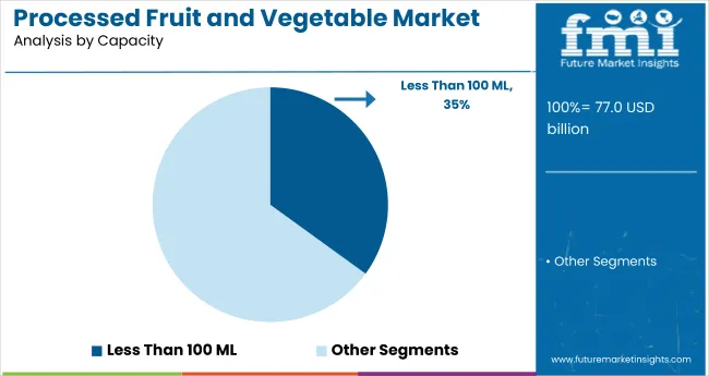 Processed Fruit And Vegetable Market Analysis By Capacity