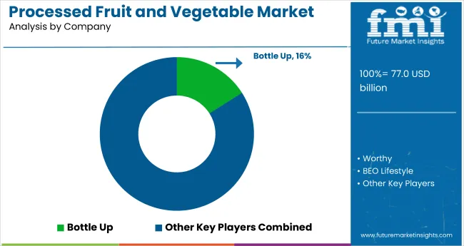 Processed Fruit And Vegetable Market Analysis By Company