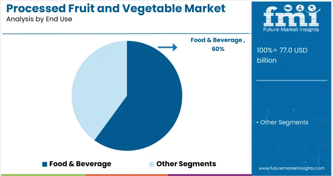 Processed Fruit And Vegetable Market Analysis By End Use