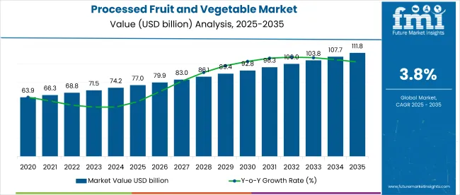 Processed Fruit And Vegetable Market