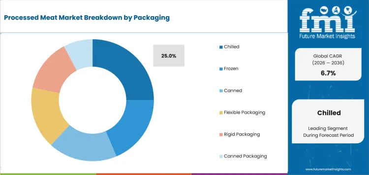 Processed Meat Market Analysis By Packaging Processed Meat Market Analysis By Packaging