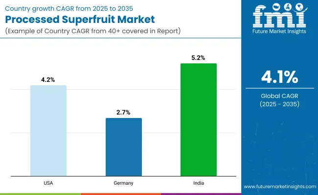 Processed Superfruit Market By Country