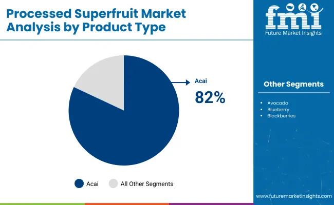 Processed Superfruit Market By Product