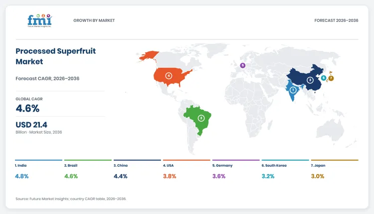 Processed Superfruit Market Dashboard Processed Superfruit Market Dashboard