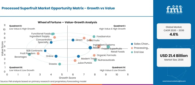 Processed Superfruit Market Opportunity Matrix Processed Superfruit Market Opportunity Matrix