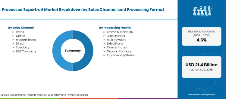 Processed Superfruit Market Taxonomy Processed Superfruit Market Taxonomy