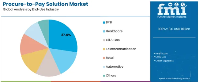 Procure To Pay Solution Market Analysis By End Use Industry