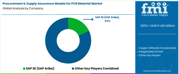 Procurement & Supply Assurance Models For Pcr Material Market Analysis By Company