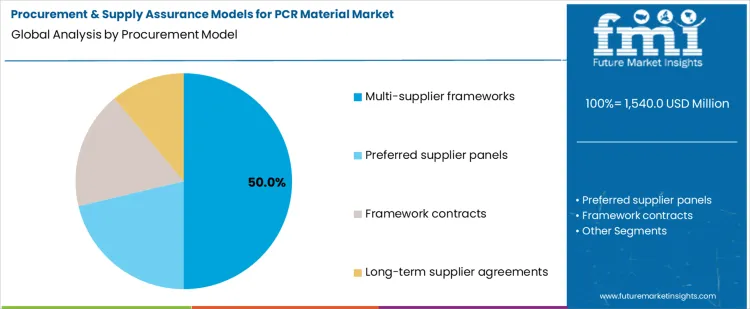 Procurement & Supply Assurance Models For Pcr Material Market Analysis By Procurement Model