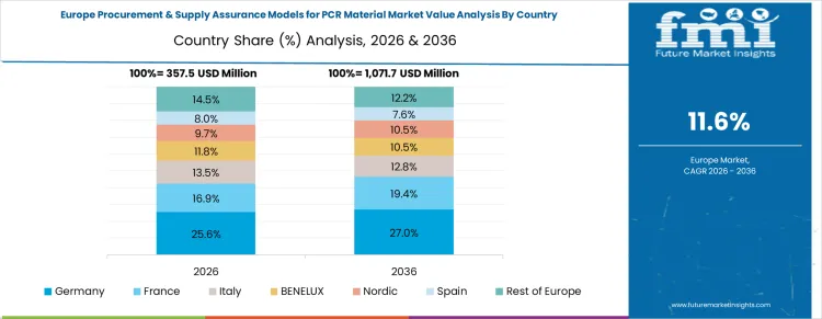Procurement & Supply Assurance Models For Pcr Material Market Europe Country Market Share Analysis, 2026 & 2036