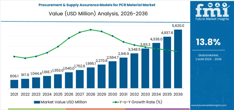 Procurement & Supply Assurance Models For Pcr Material Market Market Value Analysis
