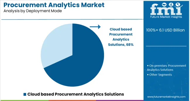 Procurement Analytics Market Analysis By Deployment Mode
