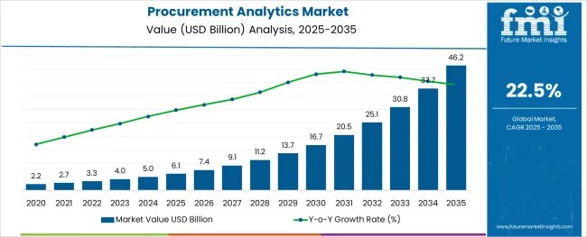 Procurement Analytics Market Market Value Analysis