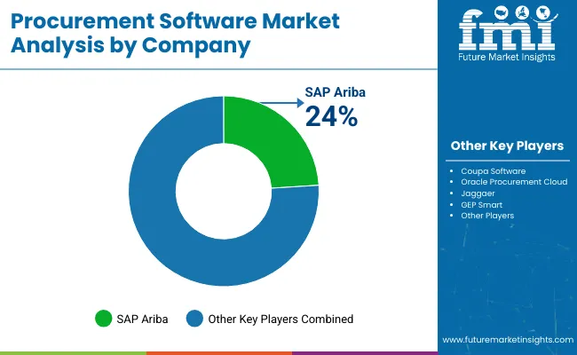 Procurement Software Market Analysis By Company
