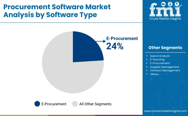 Procurement Software Market Analysis By Software Type