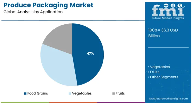 Produce Packaging Market Analysis By Application