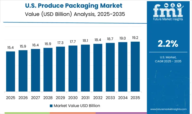 Produce Packaging Market Country Value Analysis