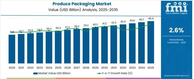 Produce Packaging Market Market Value Analysis