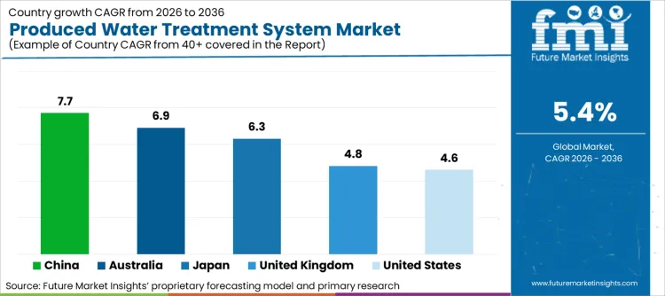 Produced Water Treatment System Market Cagr Analysis By Country