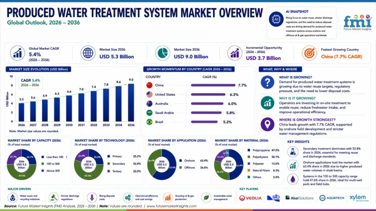 Produced Water Treatment System Market