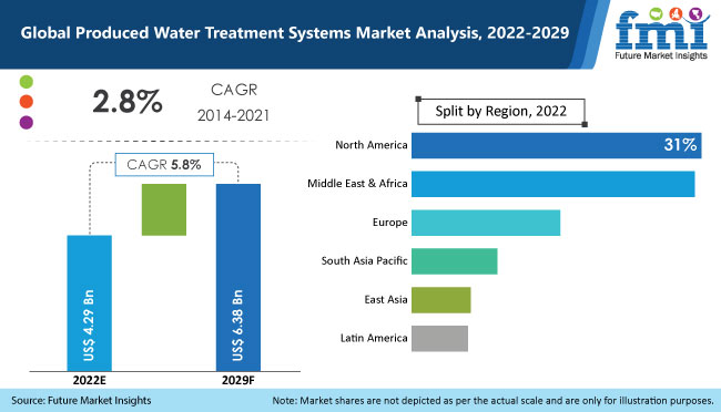 produced water treatment systems market