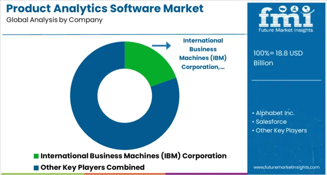 Product Analytics Software Market Analysis By Company