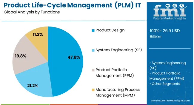 Product Life Cycle Management (plm) It Market Analysis By Functions