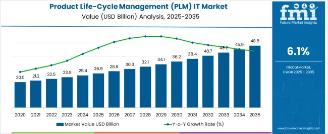 Product Life Cycle Management (plm) It Market Market Value Analysis