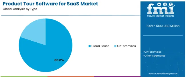 Product Tour Software For Saas Market Analysis By Type