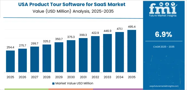 Product Tour Software For Saas Market Country Value Analysis