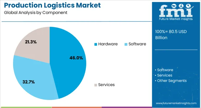Production Logistics Market Analysis By Component