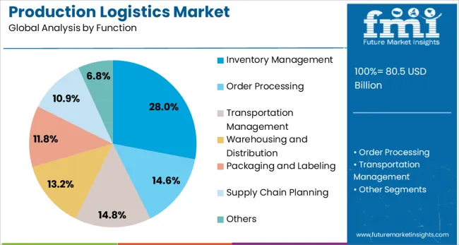 Production Logistics Market Analysis By Function