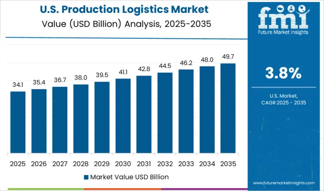 Production Logistics Market Country Value Analysis