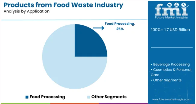 Products From Food Waste Industry Analysis In Japan By Application