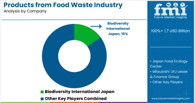 Products From Food Waste Industry Analysis In Japan By Company