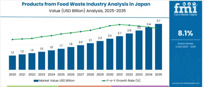 Products From Food Waste Industry Analysis In Japan