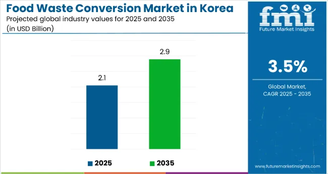 Products From Food Waste Industry Analysis In Korea 2