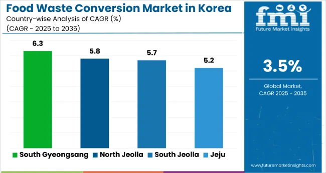 Products From Food Waste Industry Analysis In Korea By Country