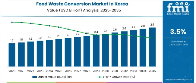 Products From Food Waste Industry Analysis In Korea