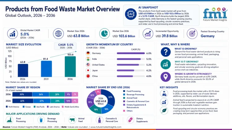 Products From Food Waste Market 1