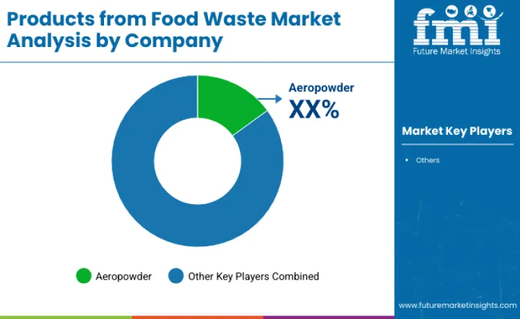 Products From Food Waste Market By Company