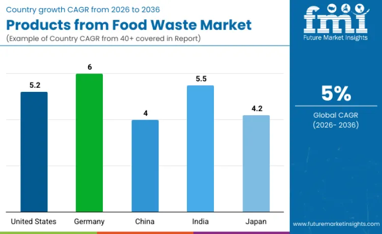 Products From Food Waste Market By Country