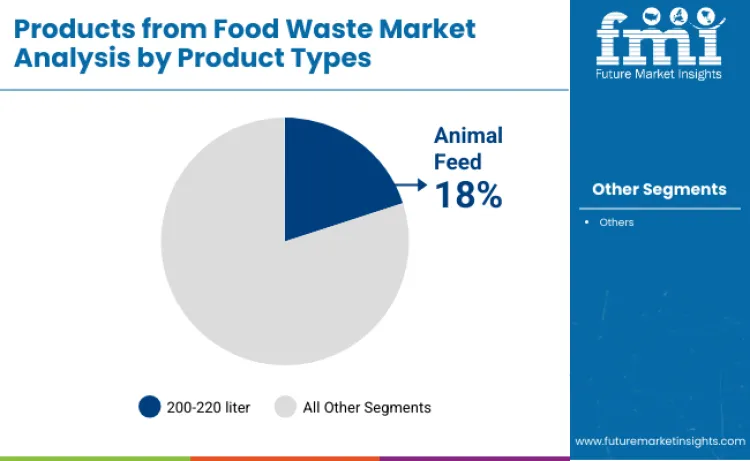 Products From Food Waste Market By Product Types